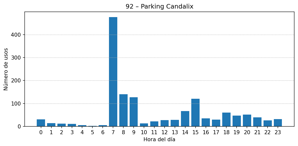 Estación 092 – Parking Candalix